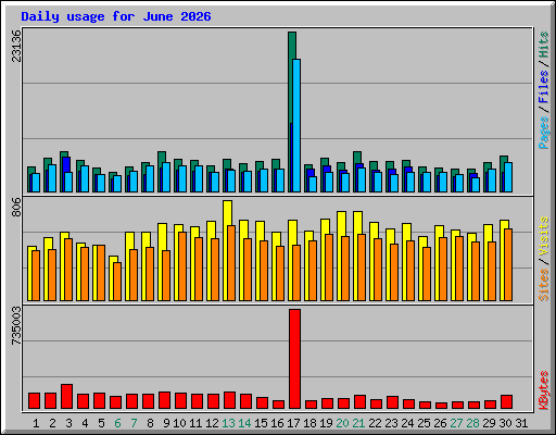 Daily usage for June 2026