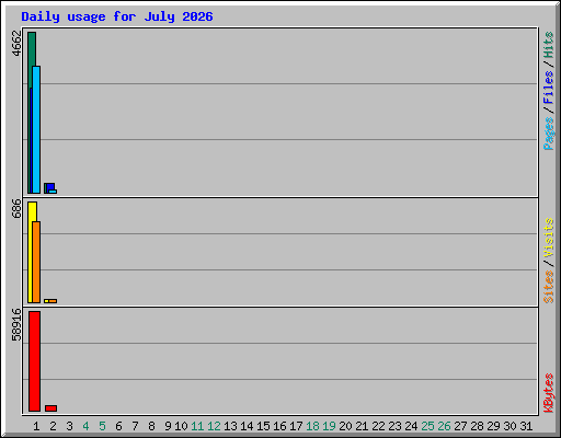 Daily usage for July 2026