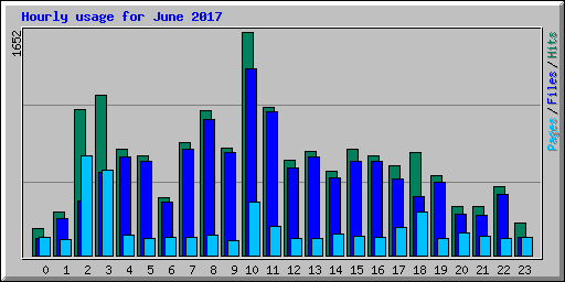 Hourly usage for June 2017