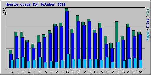 Hourly usage for October 2020
