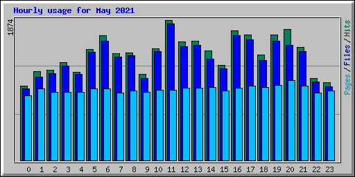 Hourly usage for May 2021