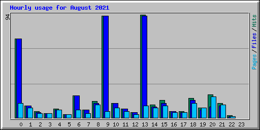 Hourly usage for August 2021