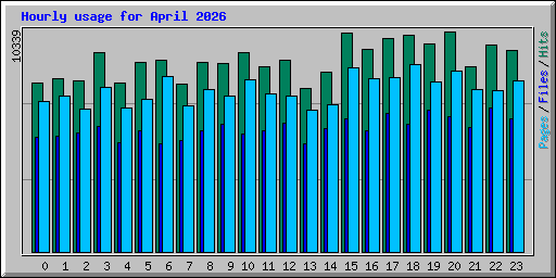Hourly usage for April 2026
