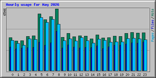 Hourly usage for May 2026